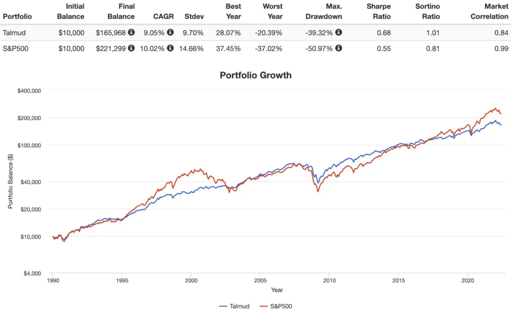 talmud portfolio performance backtest