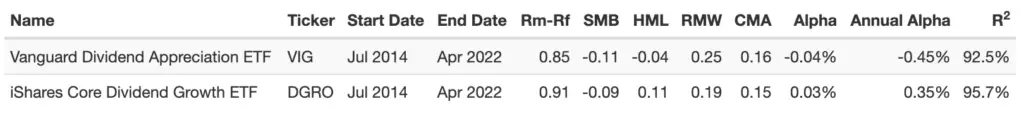 vig vs dgro factors