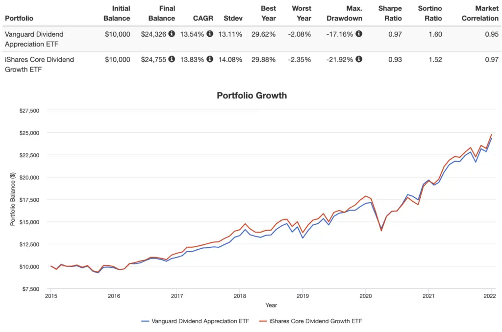 vig vs dgro performance