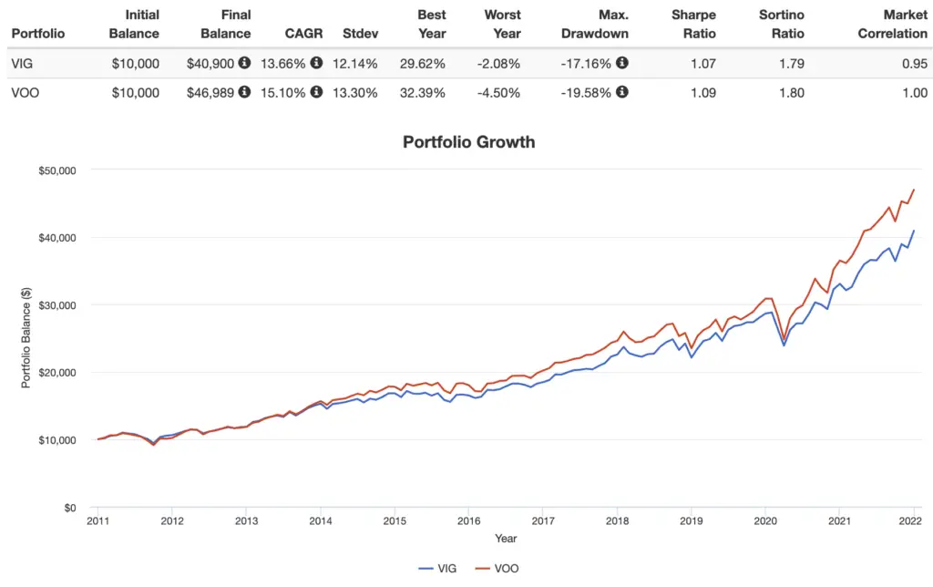 vig vs voo performance