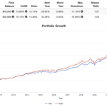 vig vs voo performance