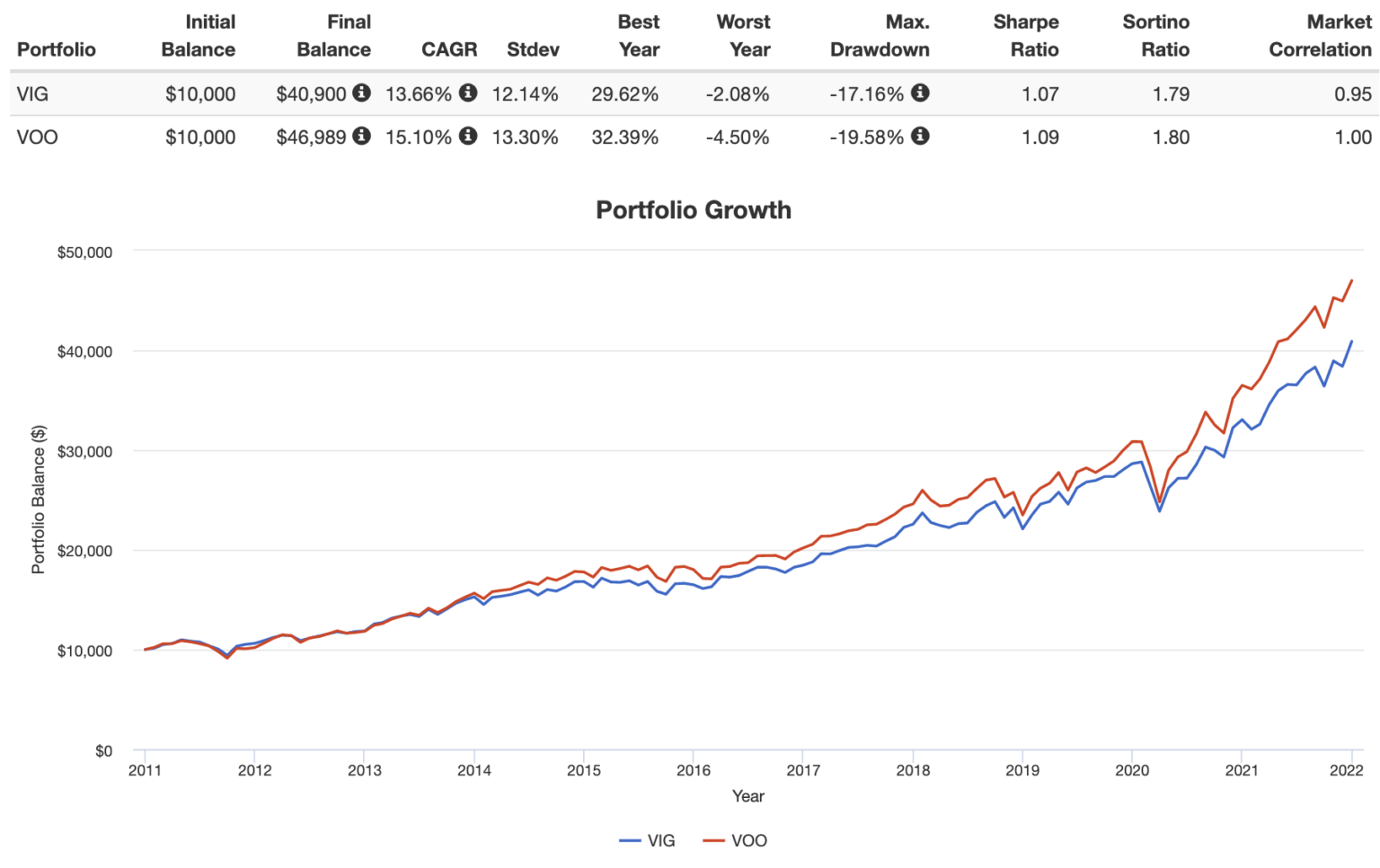 VIG vs. VOO & VTI Vanguard Dividend Growth ETF vs. Broad Market