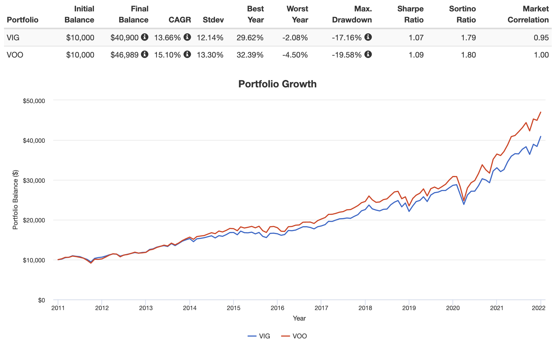 Hørehæmmet en kop Barry VIG vs. VOO & VTI - Vanguard Dividend Growth ETF vs. Broad Market