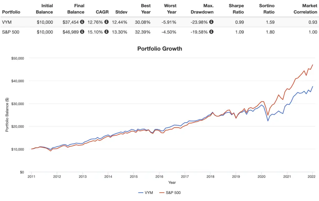 vym performance