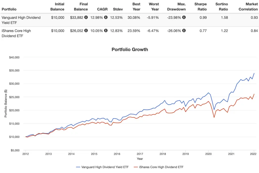 vym vs hdv performance