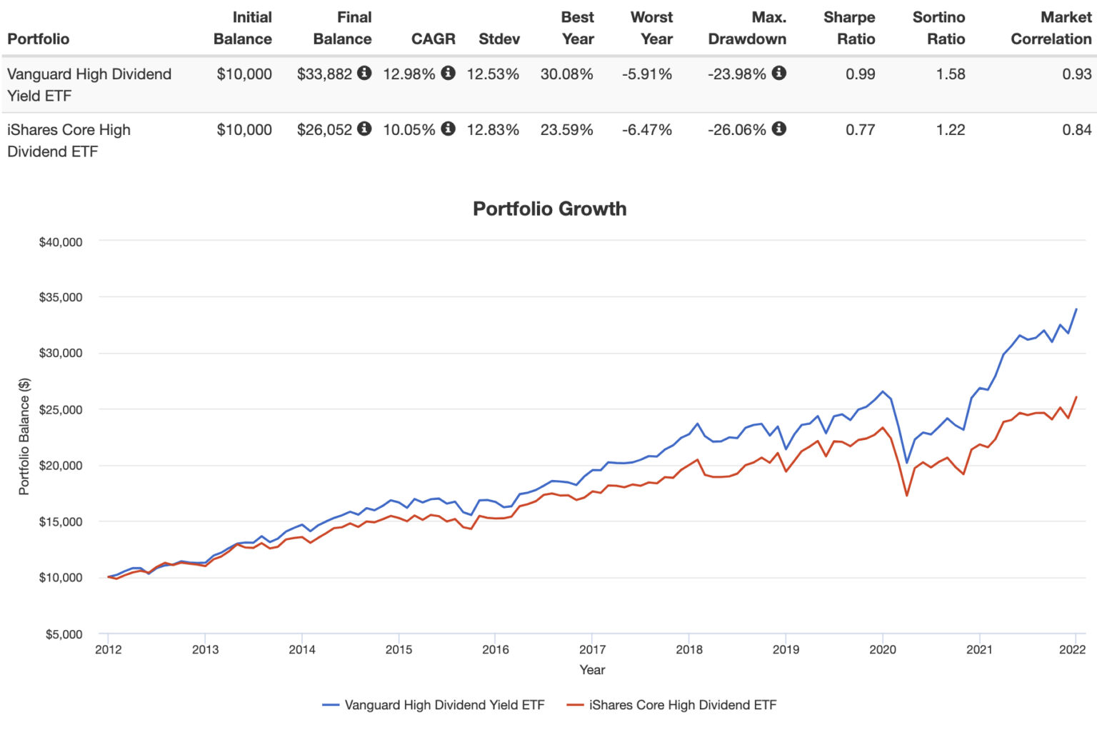 VYM vs. HDV Vanguard Dividend ETF vs. iShares Dividend ETF