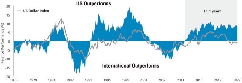 cyclical outperformance