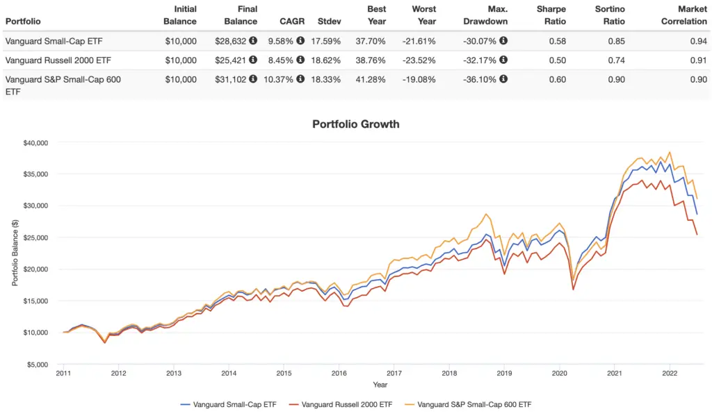 vb vs vioo vs vtwo performance