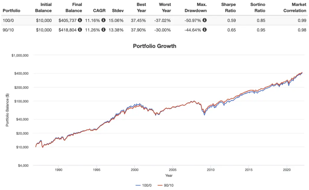 90 10 strips vs 100 stocks