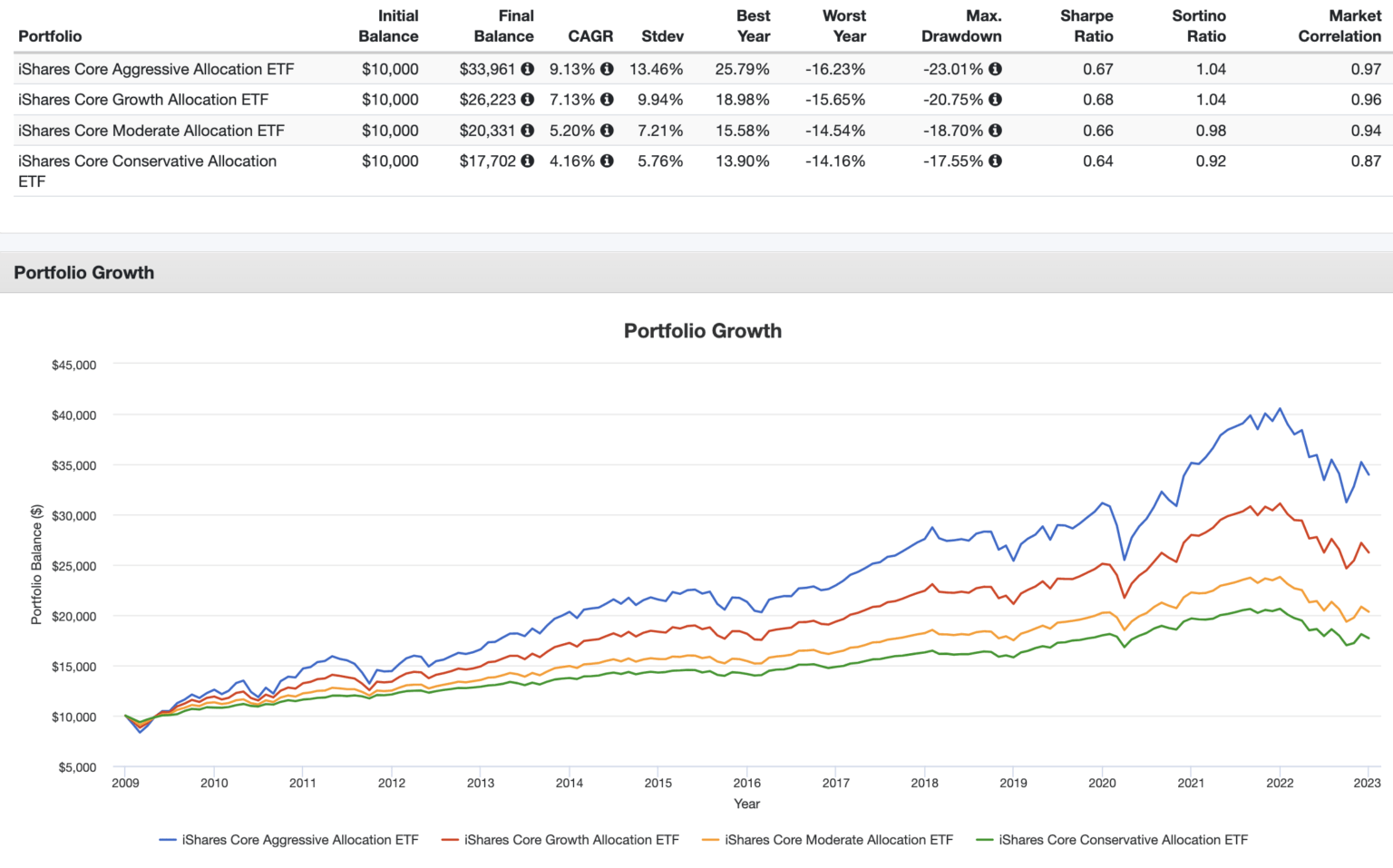 AOK ETF Review iShares Core Conservative Allocation ETF