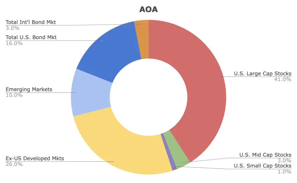 aoa etf allocations