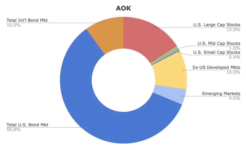 aok etf allocations