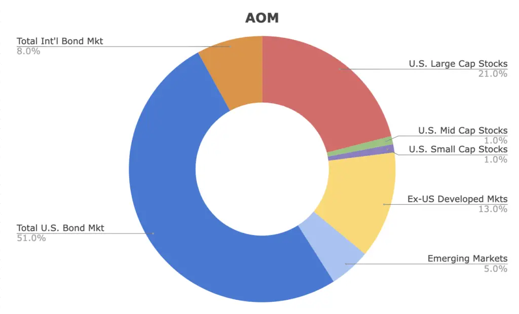 aom etf allocations