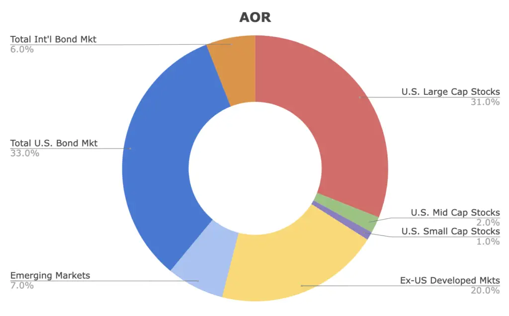 aor etf allocations