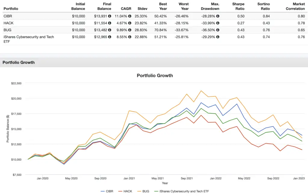 cybersecurity etfs performance