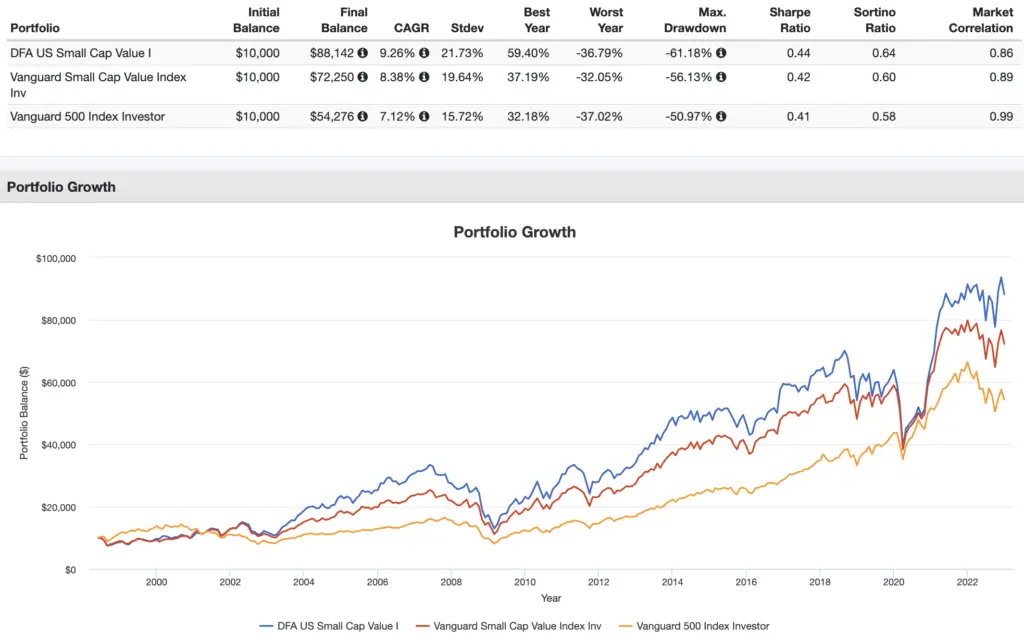 dfsv performance