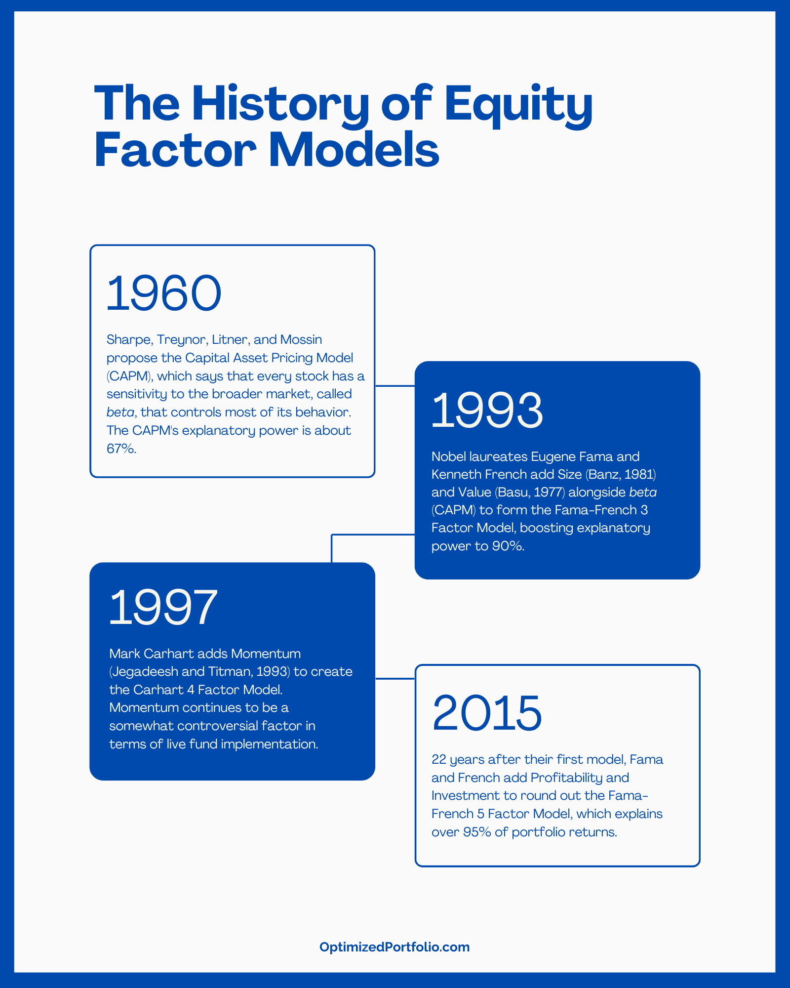 Factor Investing - Overview, Factors, and Advantages