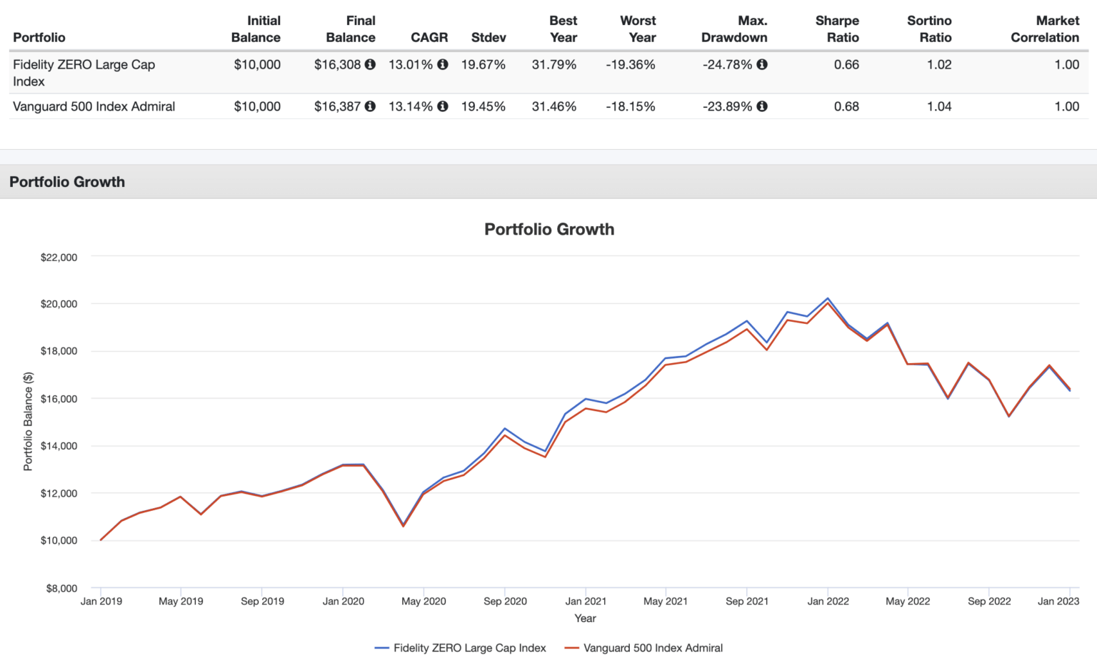 Fidelity ZERO Funds Review What's the Catch?