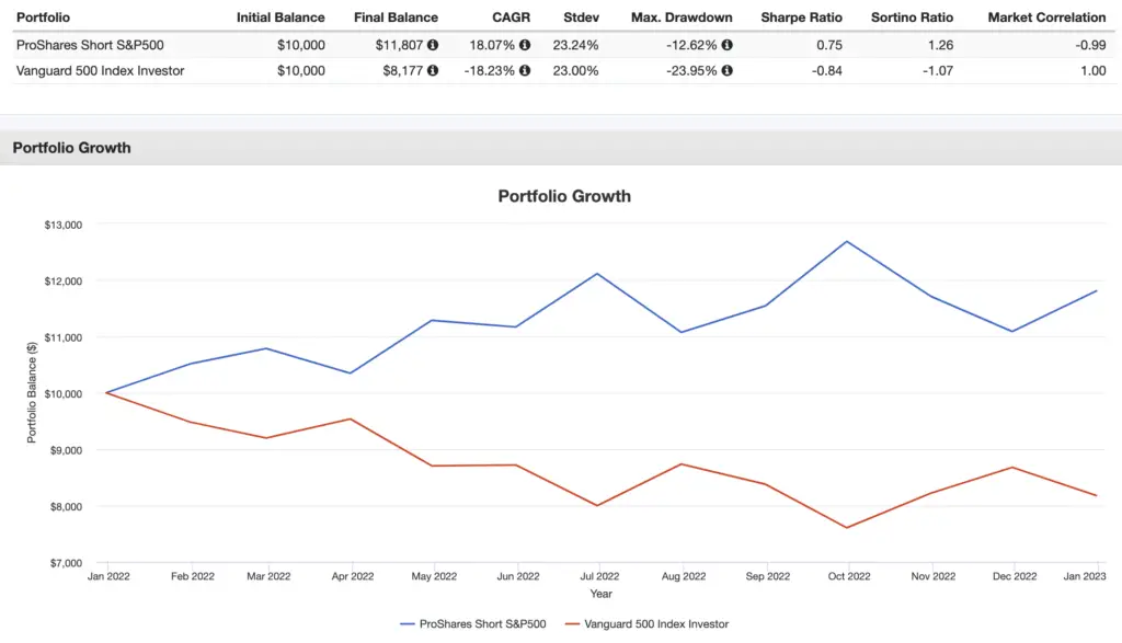 inverse etf performance visualization