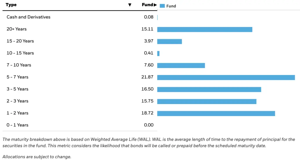 ishares govt etf maturities