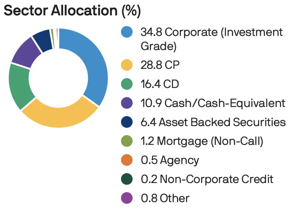 jpst debt breakdown