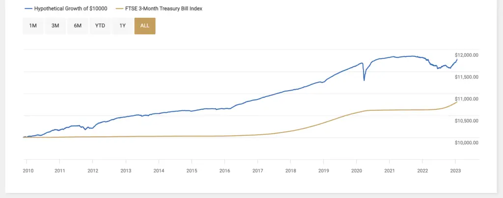 mint etf performance