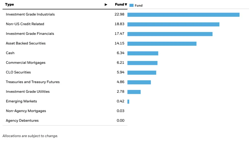 near etf sectors