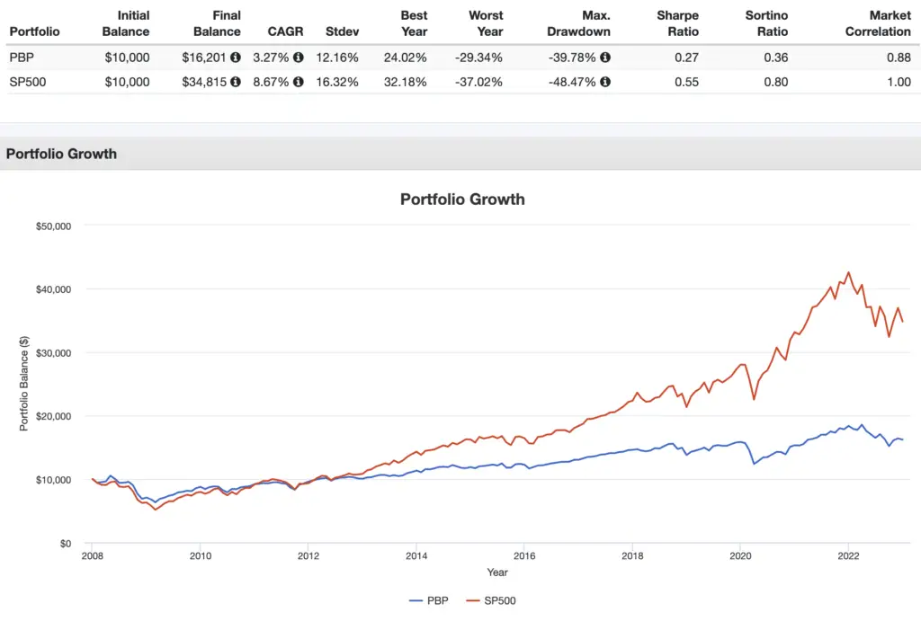 pbp covered call etf vs sp500