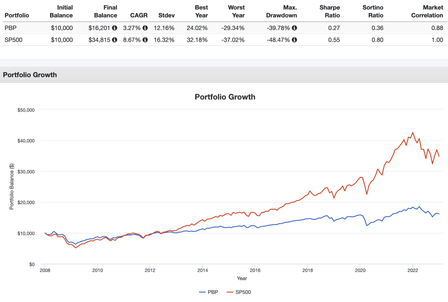 No covered call options are not a free lunch