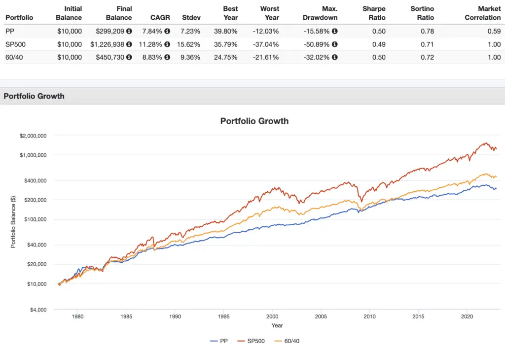 permanent portfolio performance