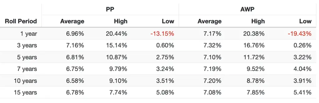 permanent portfolio vs all weather portfolio rolling returns