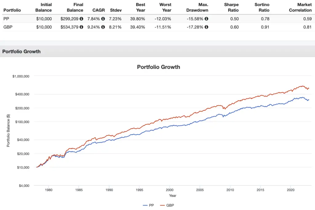 permanent portfolio vs golden butterfly portfolio