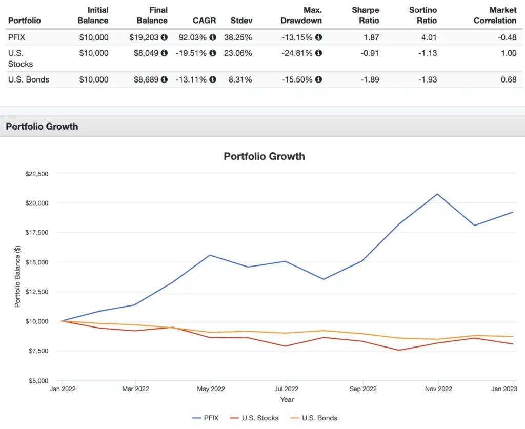 pfix etf performance