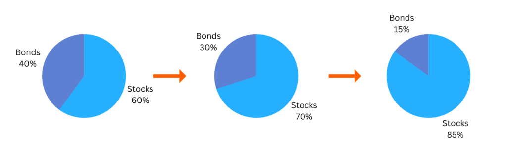 rebalancing allocation drift