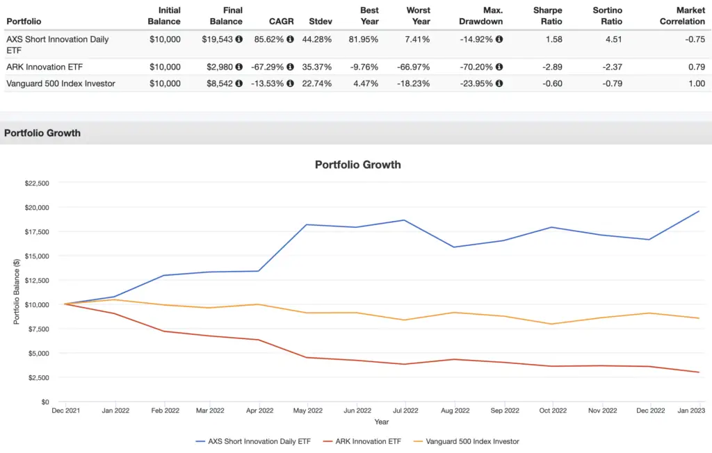 sark etf performance