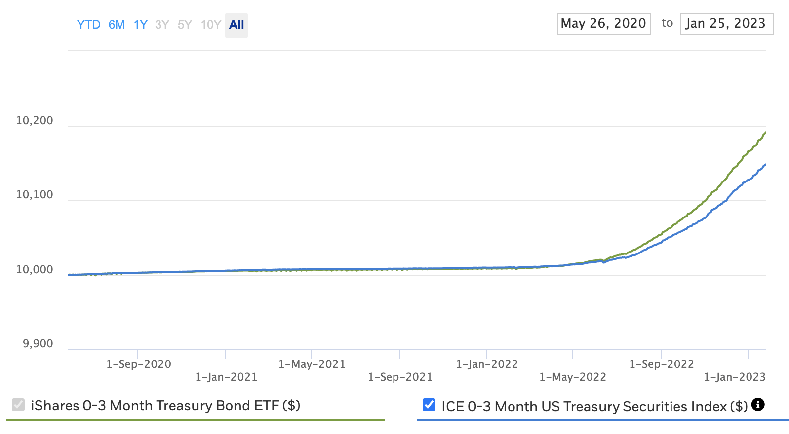 SGOV ETF Review Is SGOV a Good Investment for TBills in 2024?