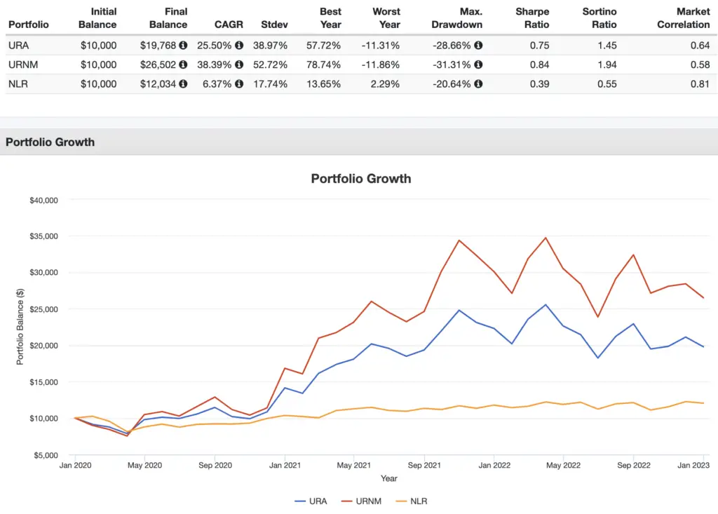 uranium etfs performance compared