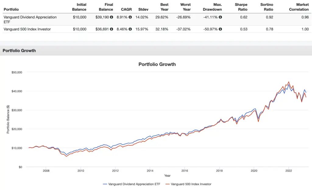 vig performance