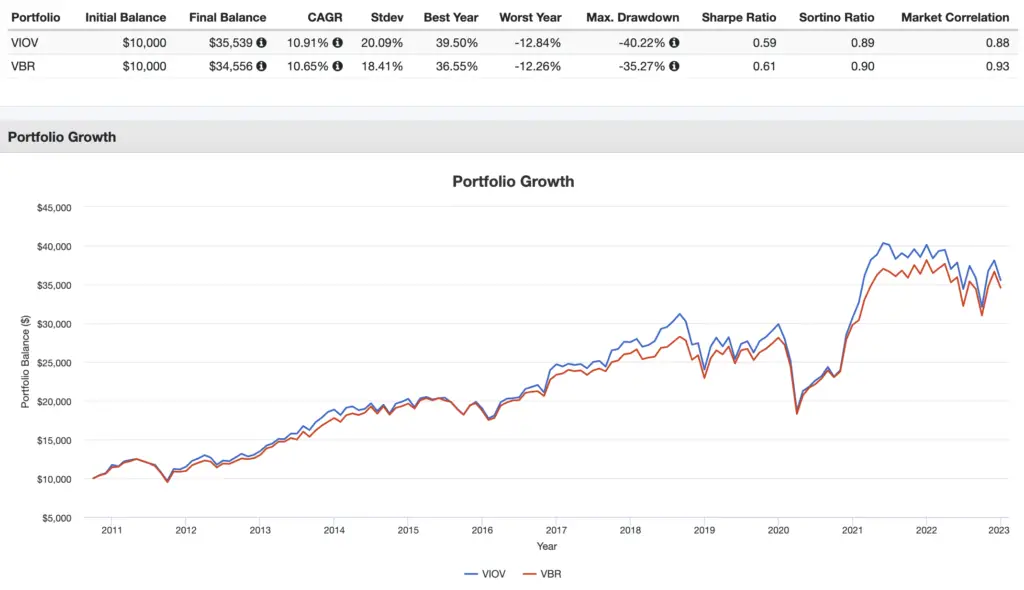 viov vs vbr performance