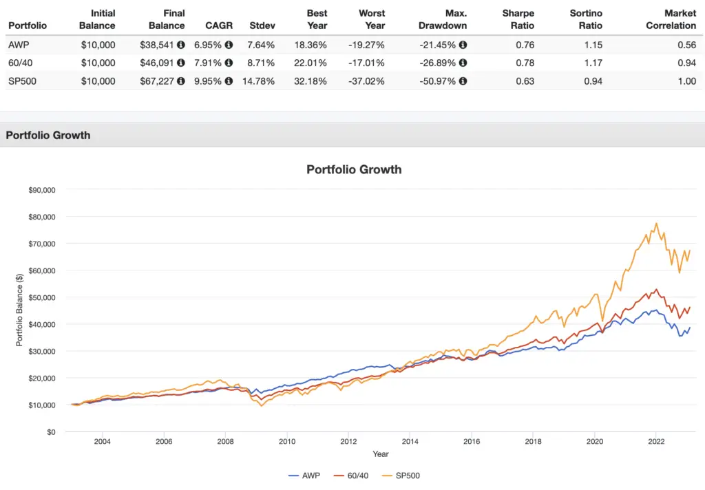 all weather portfolio performance