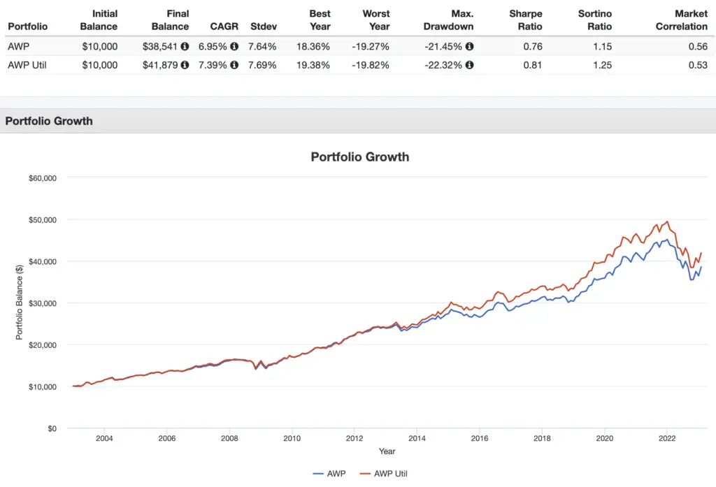 all weather portfolio utilities performance