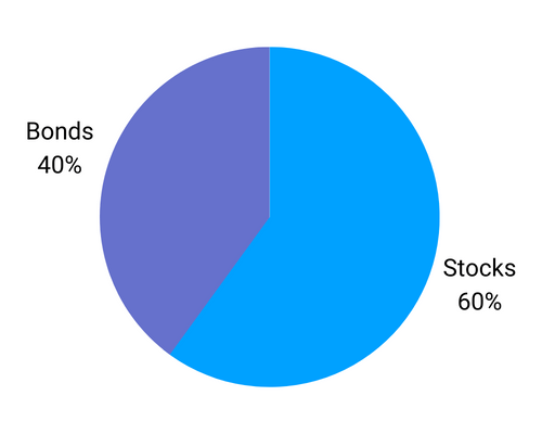 asset allocation example