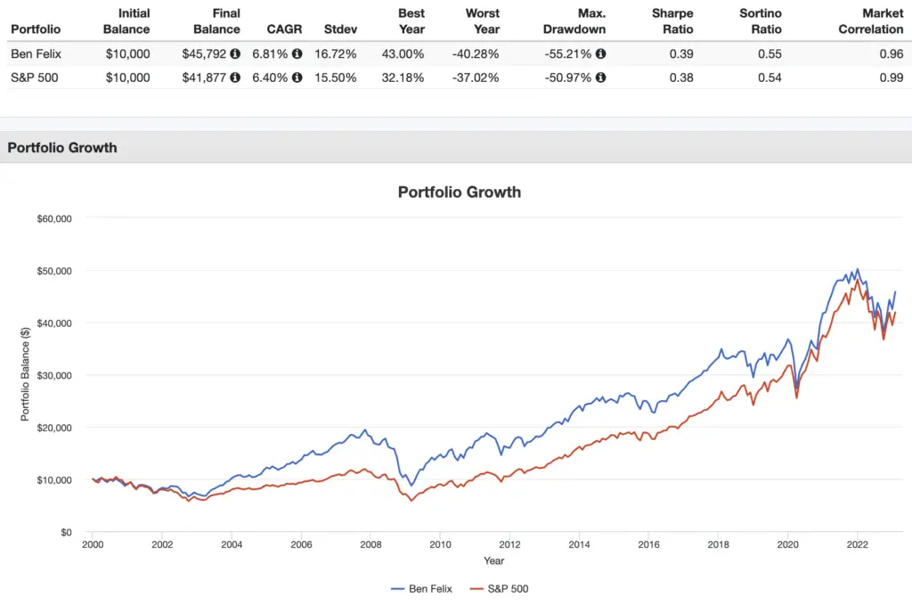 ben felix model portfolio performance