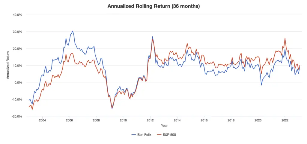 ben felix model portfolio rolling returns