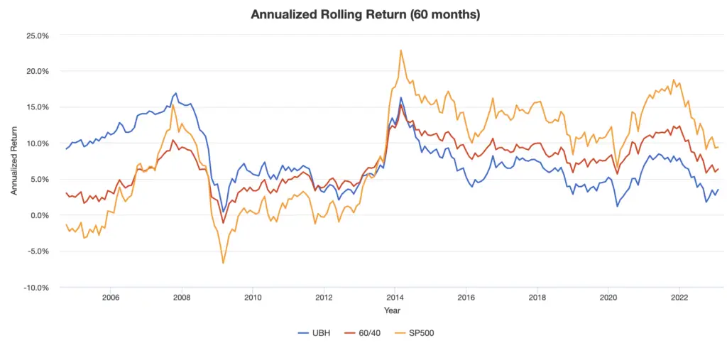 merriman ubh rolling returns