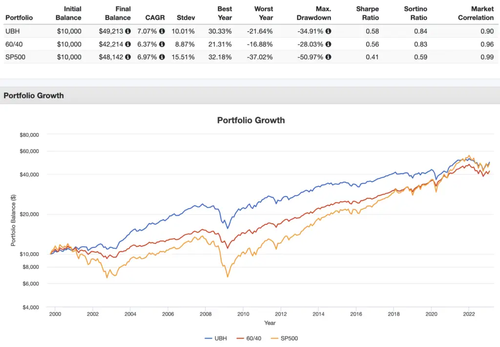 merriman ultimate buy and hold portfolio performance backtest