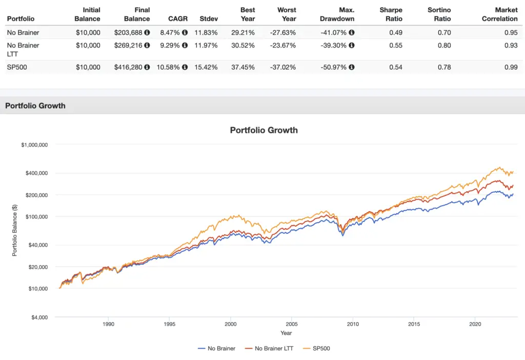 no brainer portfolio long term bonds