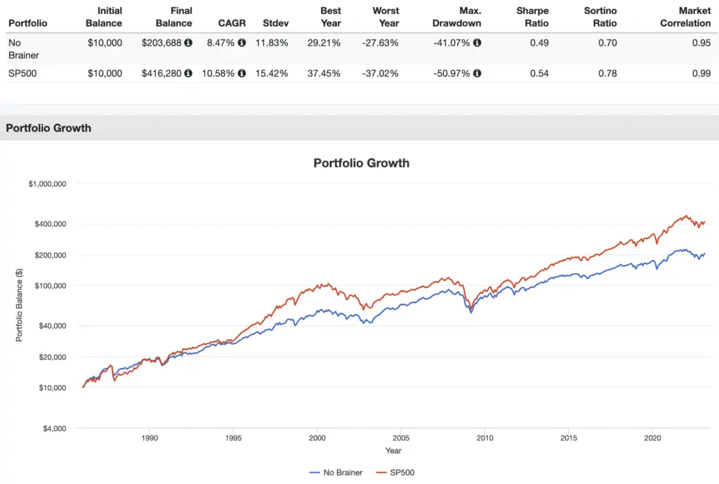 no brainer portfolio performance