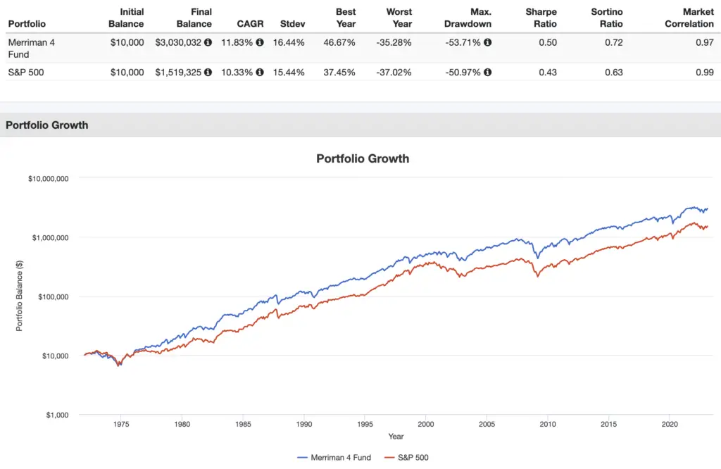 paul merriman 4 fund portfolio performance backtest