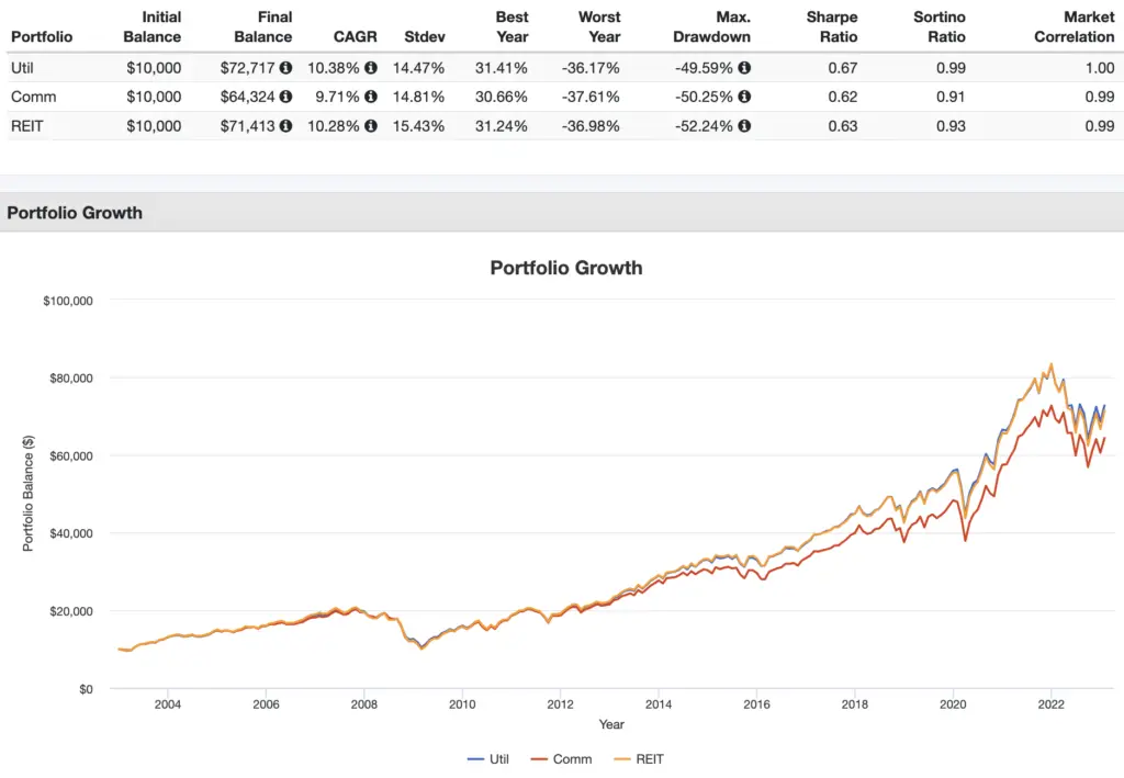 utilities commodities reits performance